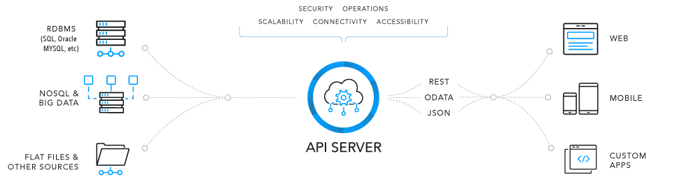 API Server: Build a REST API from your database with a few clicks