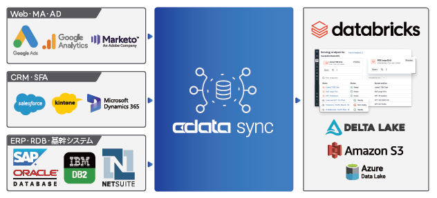 左に各種基幹システムのアイコンがあり、CData Syncを通してDatabricksに矢印が引かれている