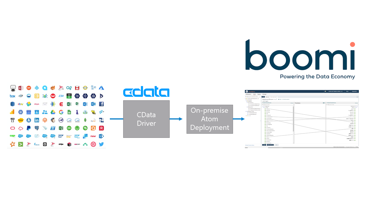 Microsoft Planner データをdell Boomi Atomsphere で連携利用する方法 Cdata Jdbc Driver