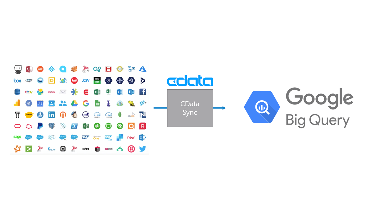 Google Bigquery へのcosmos Db データの反復同期を設定