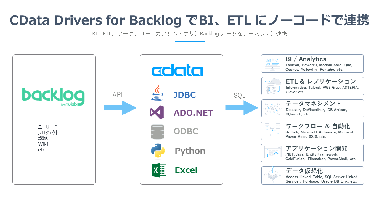 Backlog データとbi Etl 社内システムを連携するcdata Drivers For Backlog を提供開始