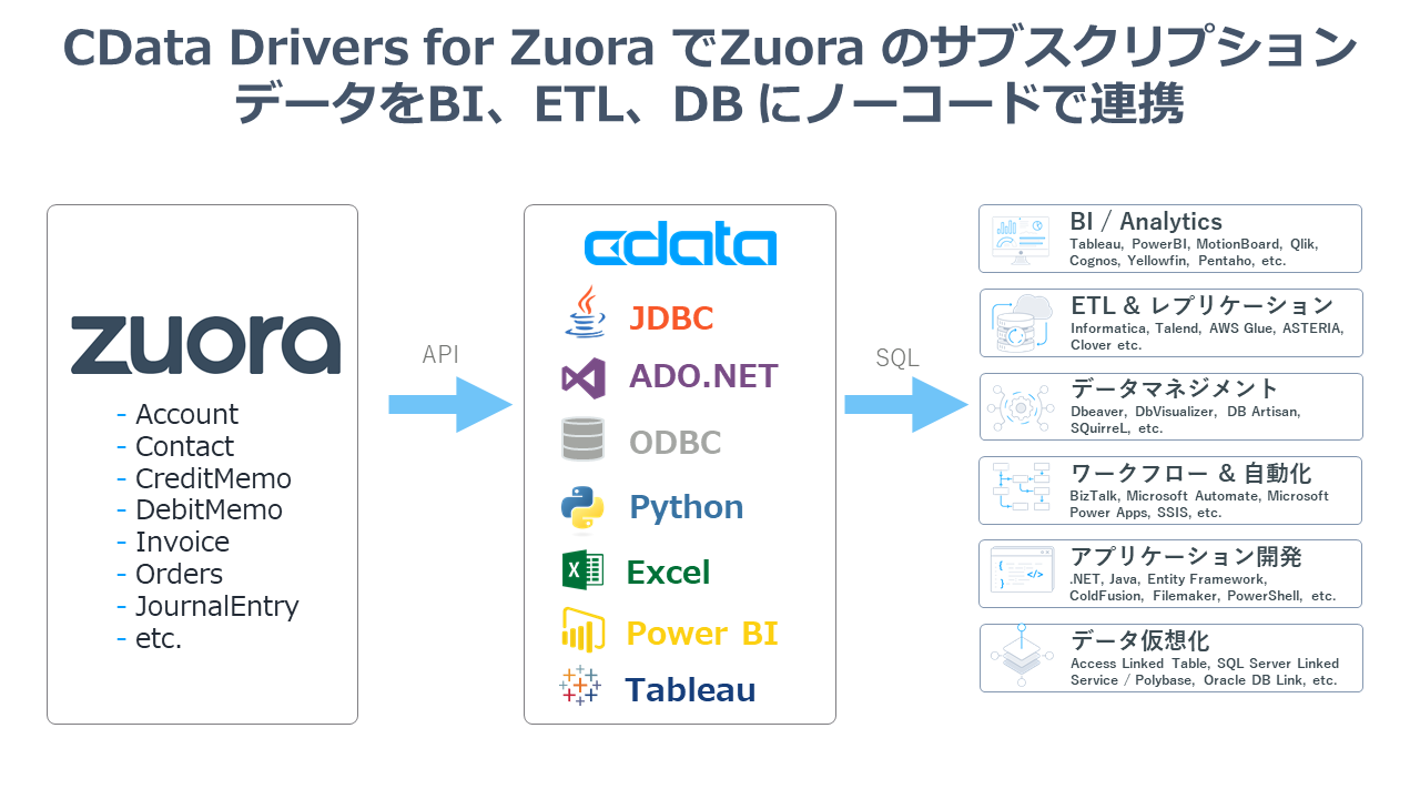 サブスクリプション管理のZuora データのコネクタシリーズ『CData 