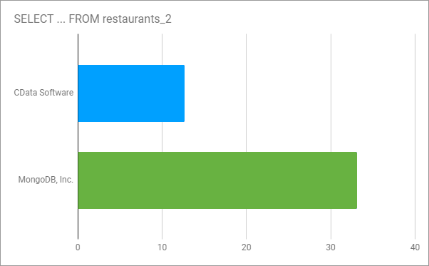 A Performance Comparison Of Drivers For Nosql - 