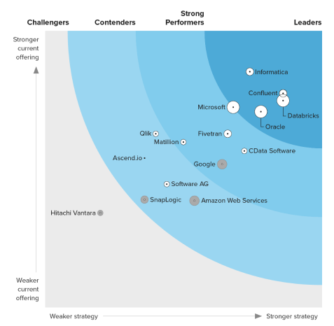The Forrester Wave™: Cloud Data Pipelines, Q4 2023