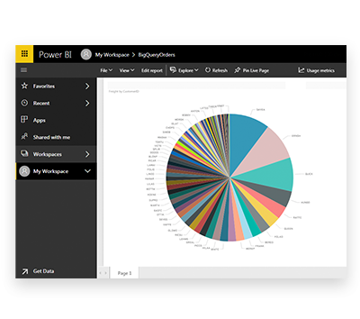 PowerBI Dashboard showing a Pie Chart constructed using the data source metadata which were discovered dynamically from the driver.