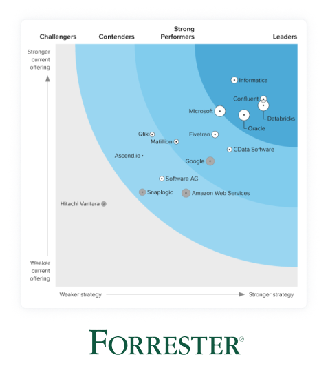 The Forrester Wave™: Cloud Data Pipelines, Q4 2023