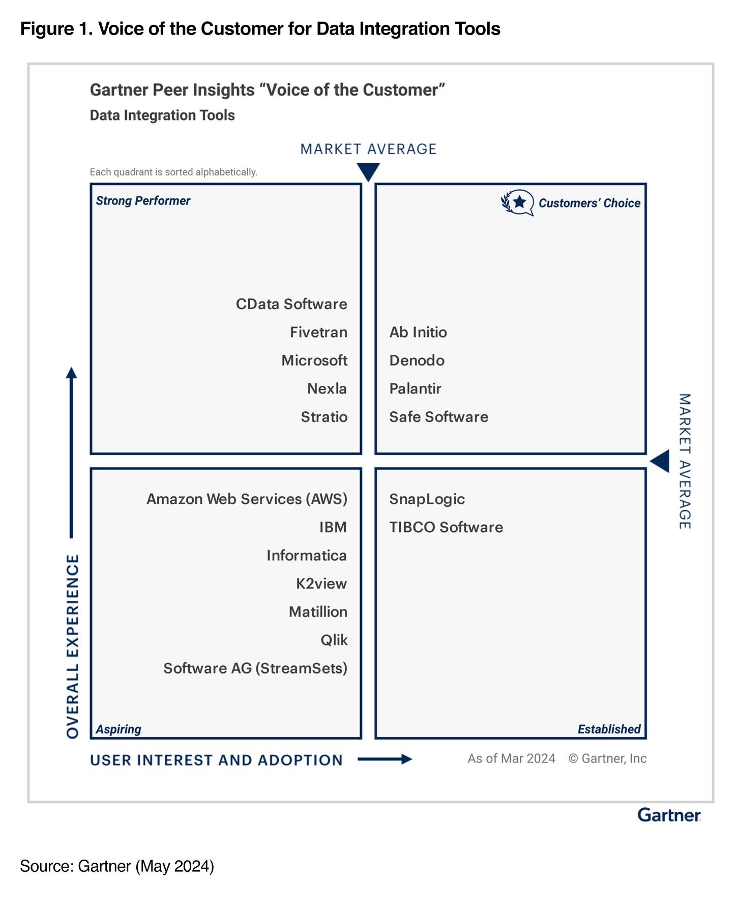 Gartner Peer Insights